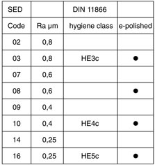 SED Flow Control Valves